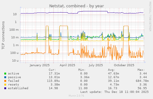 Netstat, combined