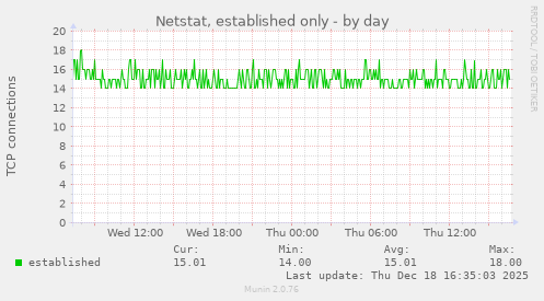 Netstat, established only