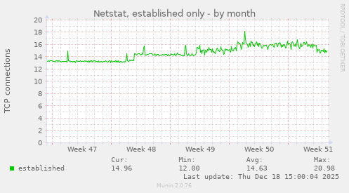 Netstat, established only