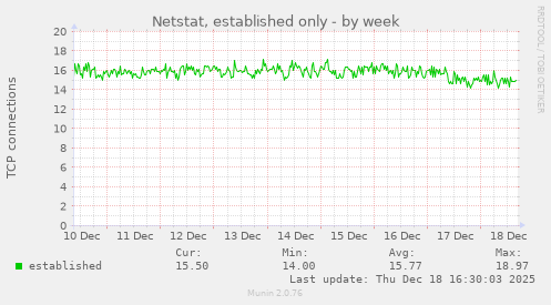 Netstat, established only