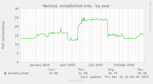 Netstat, established only