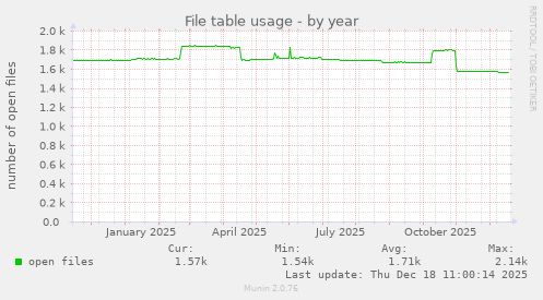 File table usage