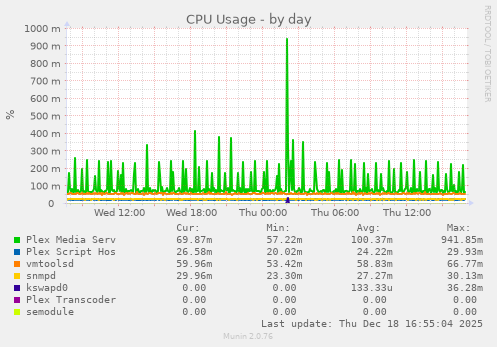 CPU Usage