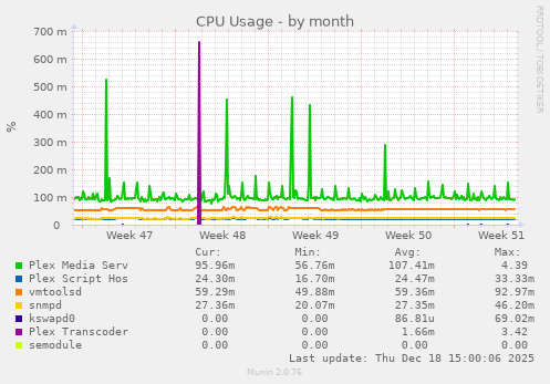 CPU Usage
