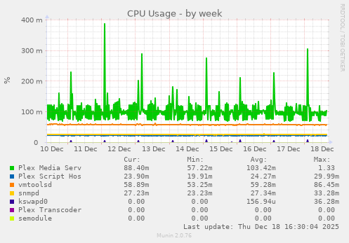 CPU Usage
