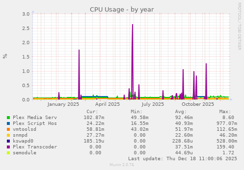 CPU Usage