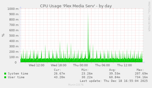CPU Usage 'Plex Media Serv'