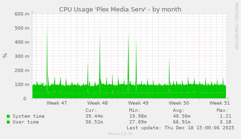 CPU Usage 'Plex Media Serv'