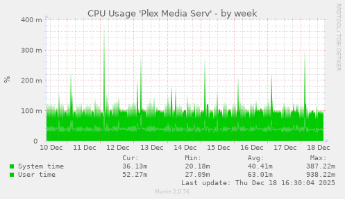 CPU Usage 'Plex Media Serv'