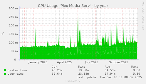 CPU Usage 'Plex Media Serv'