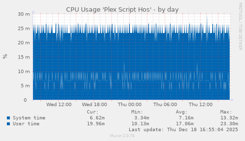 CPU Usage 'Plex Script Hos'
