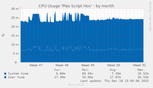 CPU Usage 'Plex Script Hos'