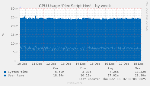 CPU Usage 'Plex Script Hos'