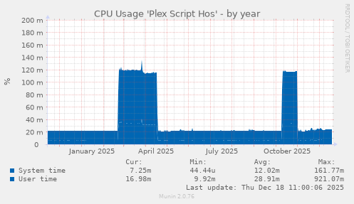 CPU Usage 'Plex Script Hos'