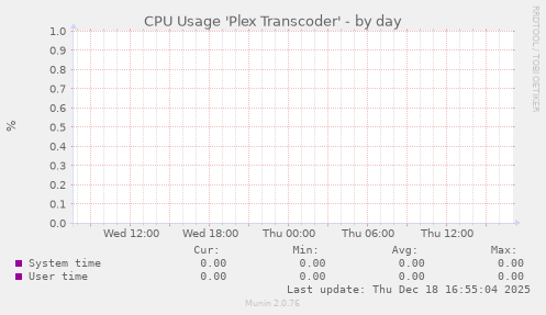CPU Usage 'Plex Transcoder'