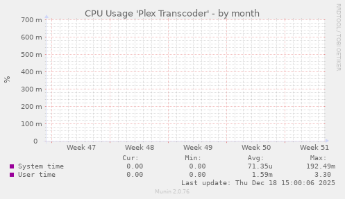 CPU Usage 'Plex Transcoder'