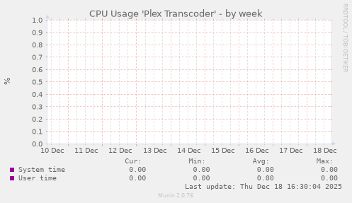 CPU Usage 'Plex Transcoder'