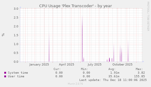CPU Usage 'Plex Transcoder'