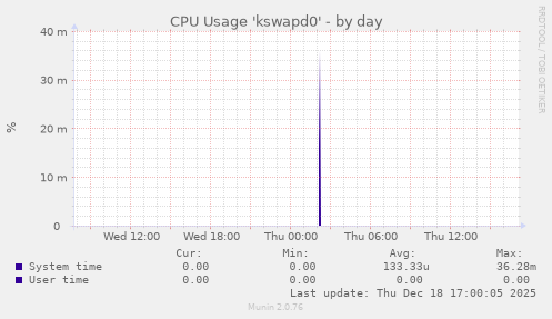 CPU Usage 'kswapd0'