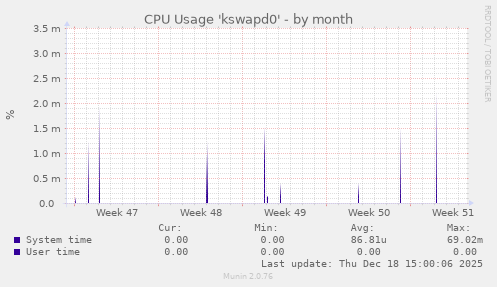 CPU Usage 'kswapd0'
