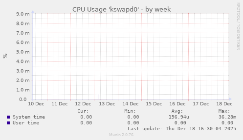 CPU Usage 'kswapd0'