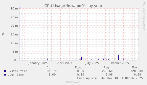 CPU Usage 'kswapd0'