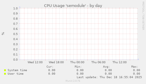 CPU Usage 'semodule'