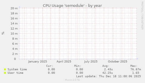 CPU Usage 'semodule'