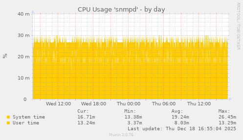 CPU Usage 'snmpd'