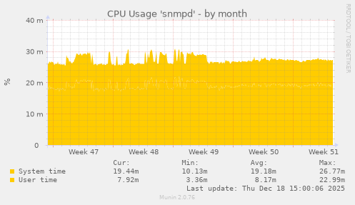 CPU Usage 'snmpd'