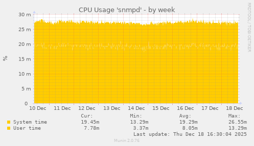 CPU Usage 'snmpd'
