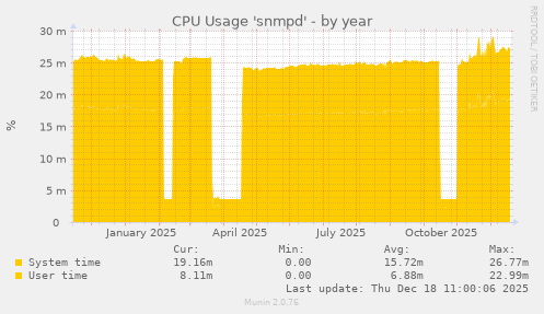 CPU Usage 'snmpd'