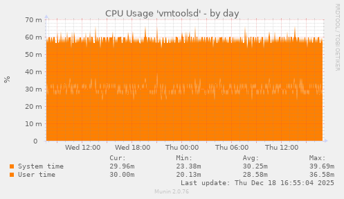 CPU Usage 'vmtoolsd'