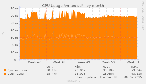 CPU Usage 'vmtoolsd'