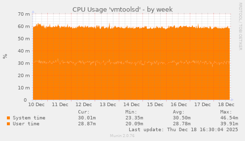 CPU Usage 'vmtoolsd'