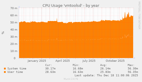 CPU Usage 'vmtoolsd'