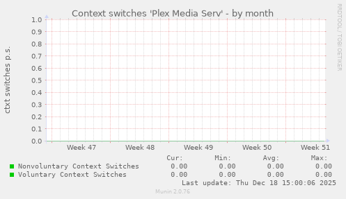 Context switches 'Plex Media Serv'