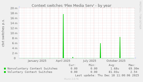 Context switches 'Plex Media Serv'