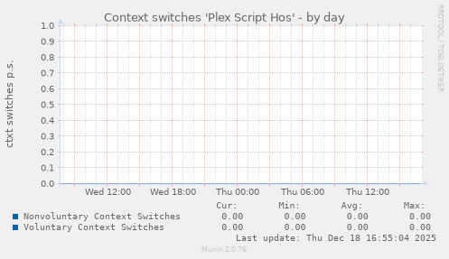 Context switches 'Plex Script Hos'