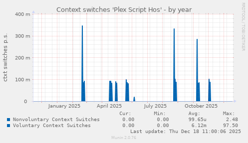 Context switches 'Plex Script Hos'