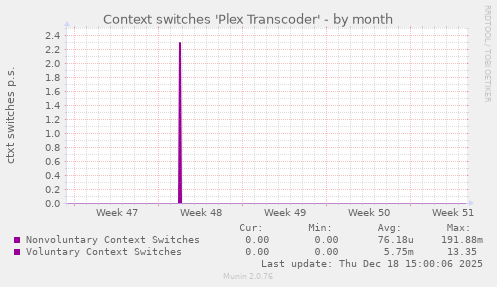 Context switches 'Plex Transcoder'