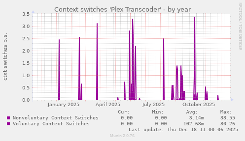 Context switches 'Plex Transcoder'