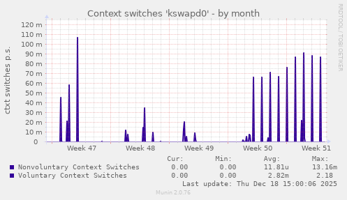 Context switches 'kswapd0'