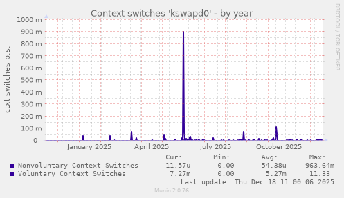 Context switches 'kswapd0'