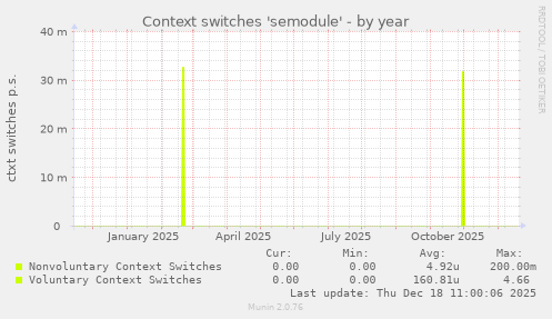 Context switches 'semodule'
