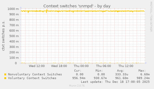 Context switches 'snmpd'