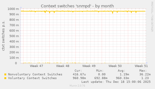 Context switches 'snmpd'