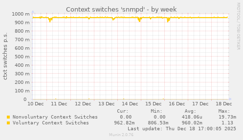 Context switches 'snmpd'