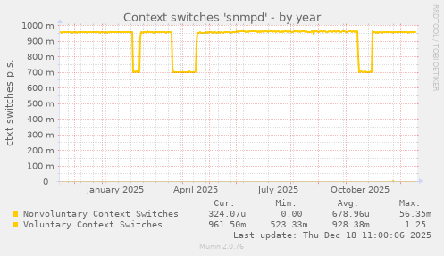 Context switches 'snmpd'