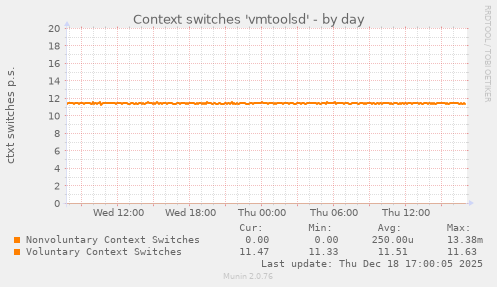Context switches 'vmtoolsd'